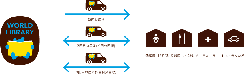 WORLDLIBRARY⇔幼稚園、託児所、歯科医、小児科、カーディーラー、レストランなど / 初回お届け、2回目お届け(初回分回収)、3回目お届け(2回目分回収)