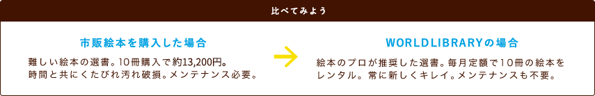 比べてみよう 市販絵本を購入した場合（難しい絵本の選書。10冊購入で約13,200円。時間と共にくたびれ汚れ破損。メンテナンス必要。）→WORLDLIBRARYの場合（絵本のプロが推奨した選書。月々11,000円で10冊の絵本をレンタル。常に新しくキレイ。メンテナンスも不要。）