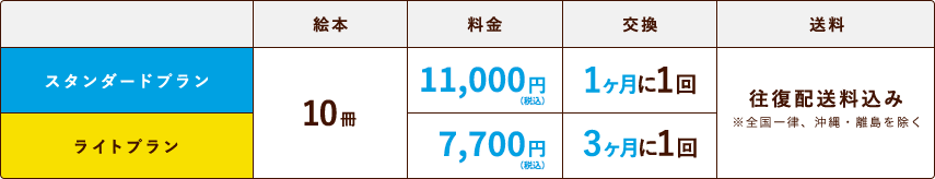 スタンダードプラン　絵本：10冊/料金：11,000円（税込）/交換：1ヶ月に1回/送料：往復配送料込み（※全国一律、沖縄・離島を除く）。ライトプラン　絵本：10冊/料金：7,700円（税込）/交換：3ヶ月に1回/送料：往復配送料込み（※全国一律、沖縄・離島を除く）。